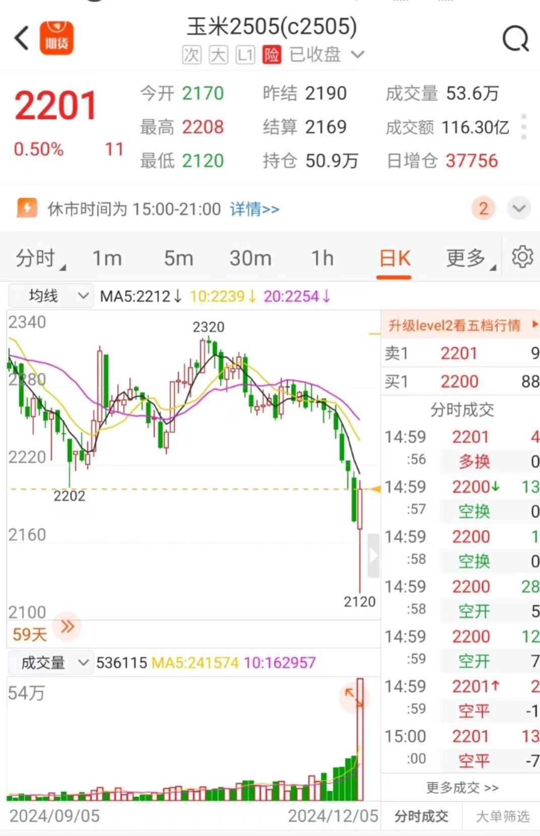 关税影响市场看涨情绪 玉米价格上涨驱动较弱