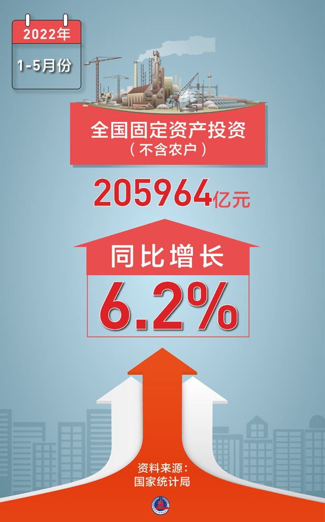 一季度全国铁路固定资产投资完成1312亿元 同比增长5.2%