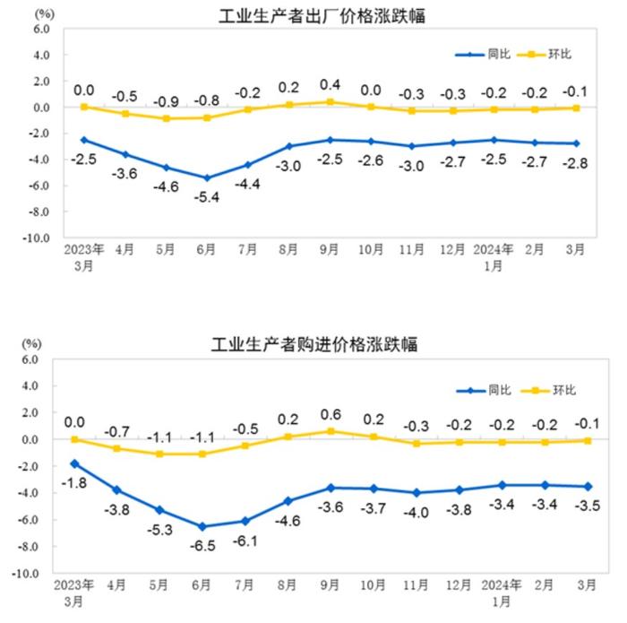 国家统计局：一季度全国规模以上工业产能利用率为74.1%