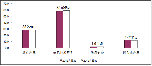 工信部：今年一季度电信业务总量同比增长7.7%