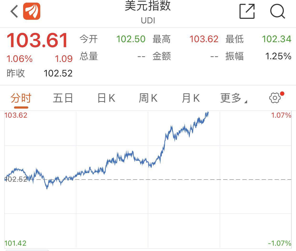 特朗普“炮轰”美联储带崩美股！道指跌超900点，黄金再创新高