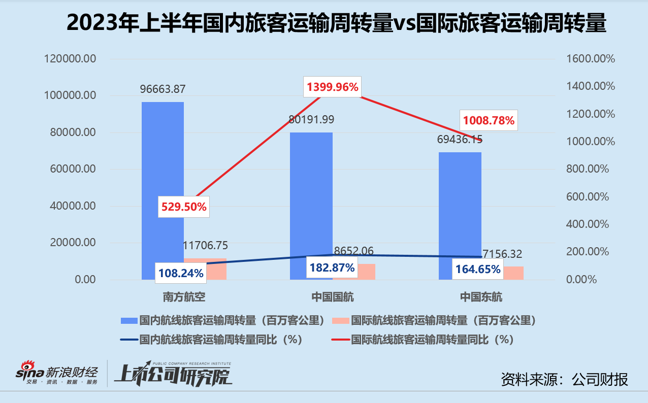 民航局：一季度完成旅客运输量同比增4.9%
