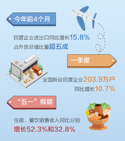 五一假期消费强劲 税务数据折射多方面亮点