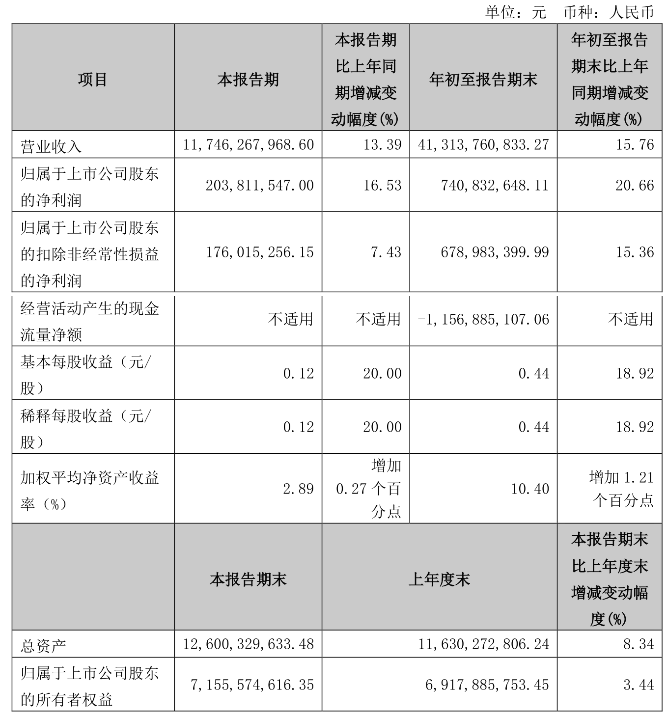 金融监管总局：截至今年一季度末 民营企业贷款余额同比增长7.41%