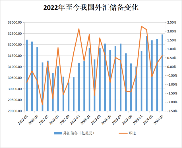 国家外汇管理局：截至2025年5月末我国外汇储备规模为32853亿美元
