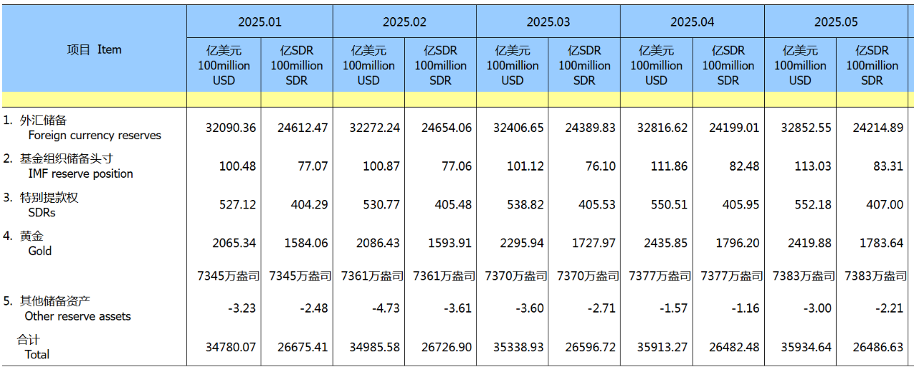 国家外汇管理局：截至2025年5月末我国外汇储备规模为32853亿美元