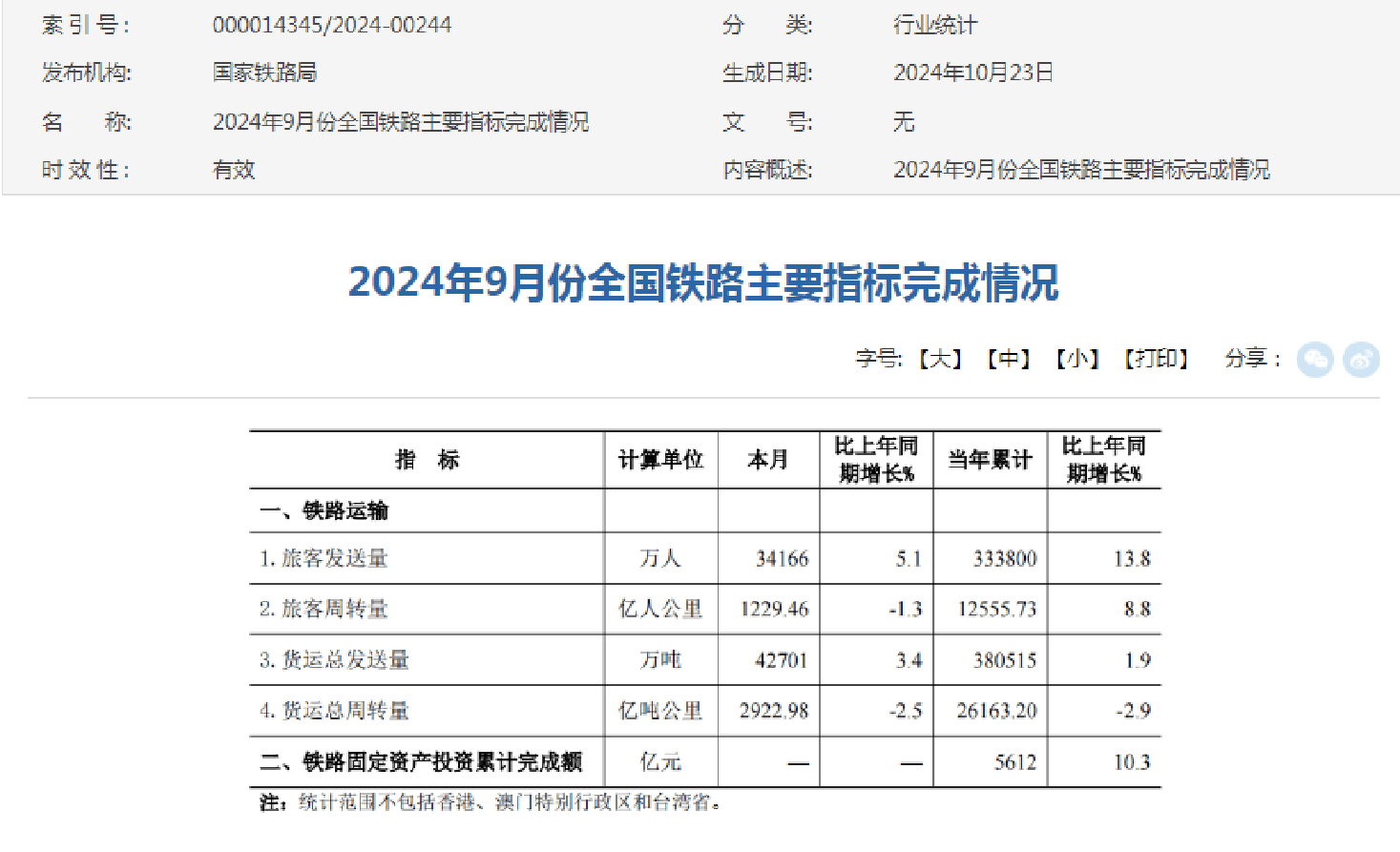 1-5月全国铁路发送旅客18.6亿人次 同比增长7.3%