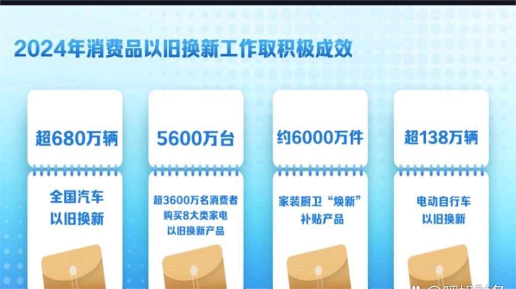消费品以旧换新政策效果不断显现 消费市场活力逐步增强
