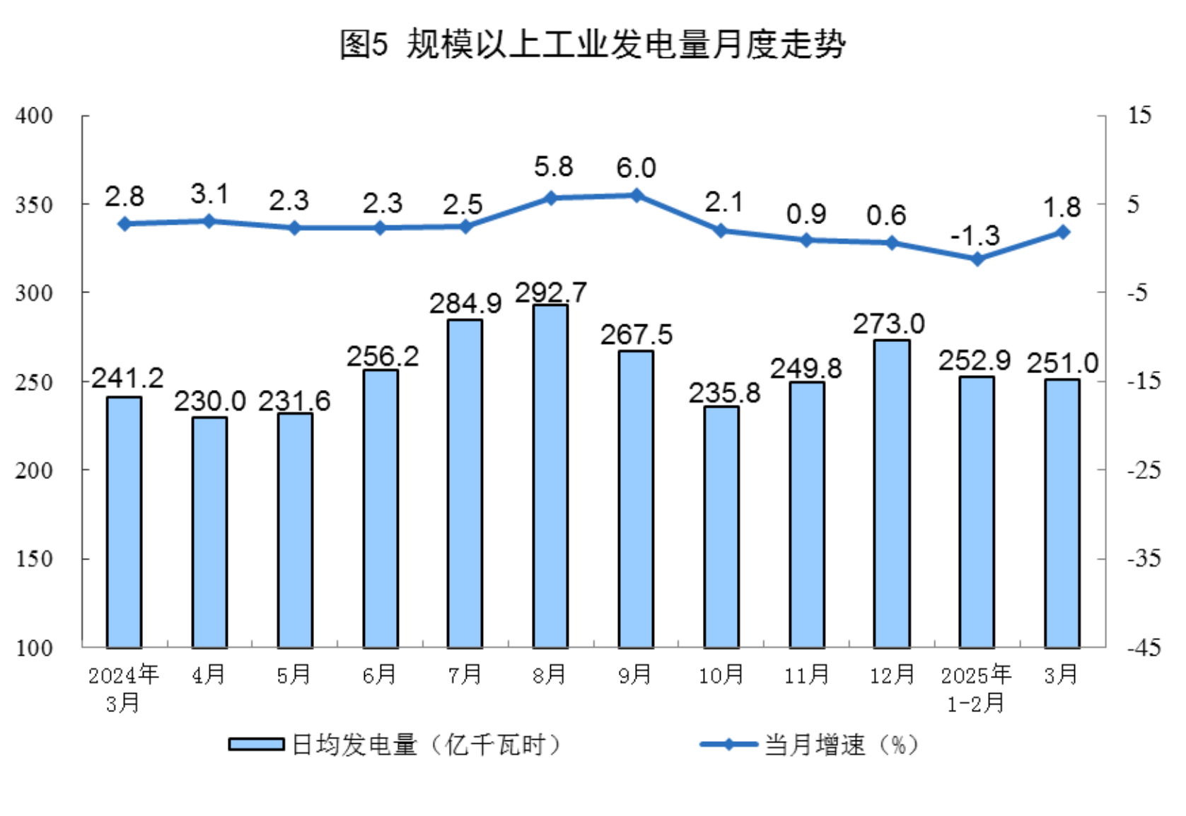 5月我国原煤生产增速加快 规上工业原煤产量达4.0亿吨