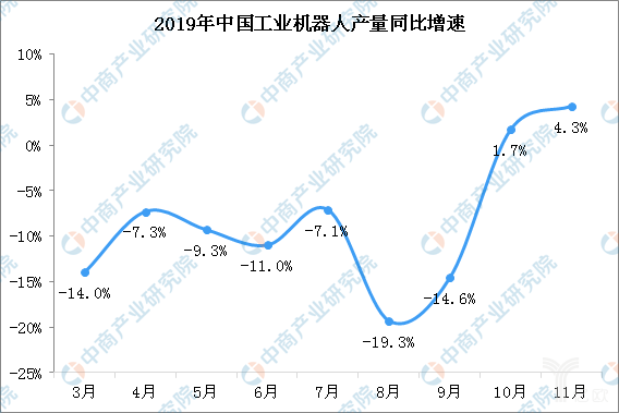 国家统计局：1-5月份我国工业机器人产量同比增长32%