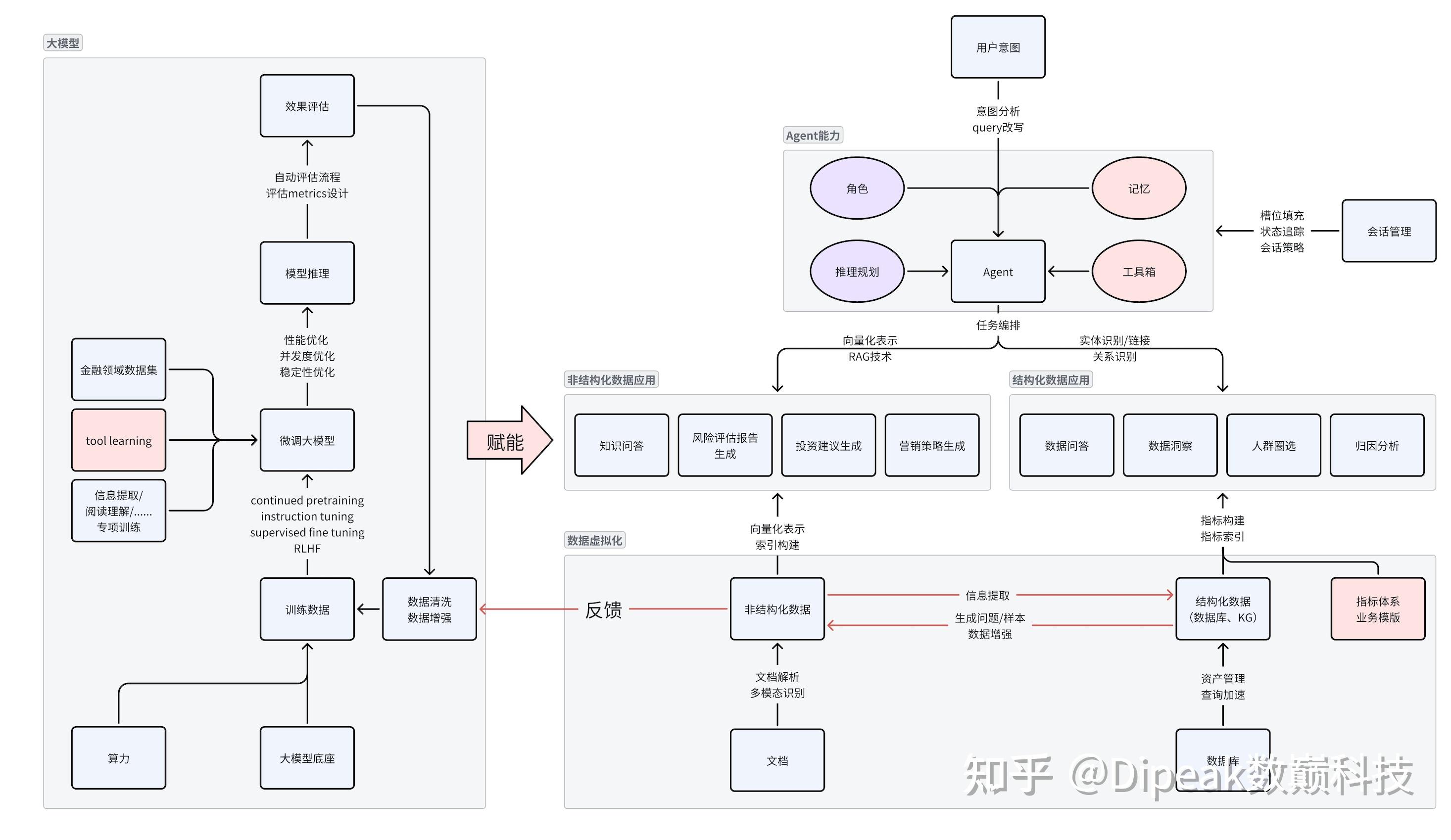 用好大模型赋能数字金融