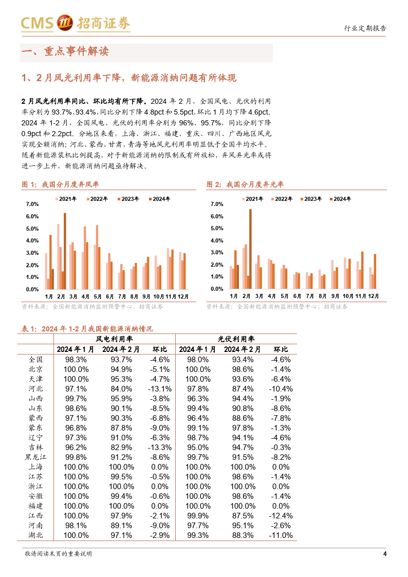 国家发改委：中国新能源消纳利用率维持在90%以上