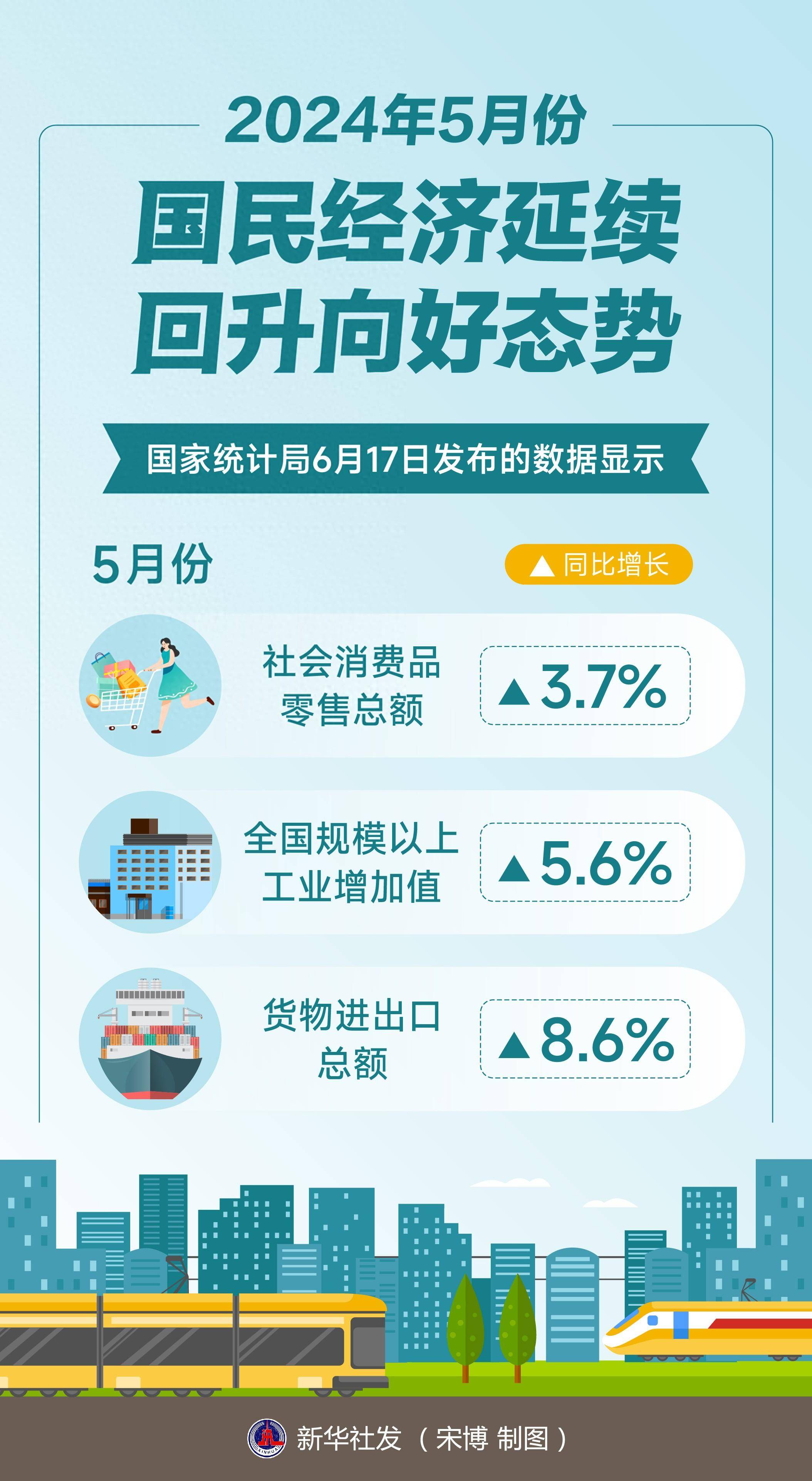 工业服务业稳定增长 5月份我国规模以上工业增加值同比增长5.8%