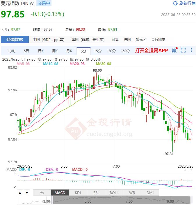 美元指数跌破97关口 是偶然还是必然？