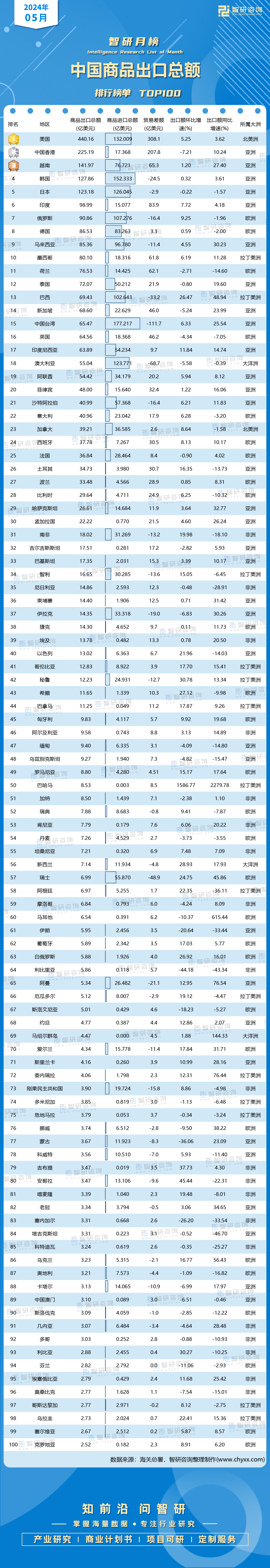 上半年五大外贸省市进出口值占我国整体比重超六成