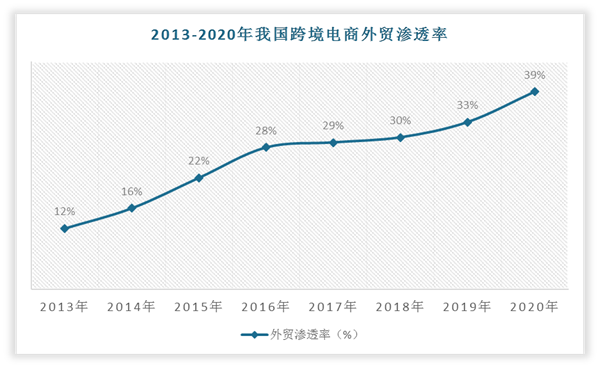 上半年我国跨境电商进出口约1.32万亿元