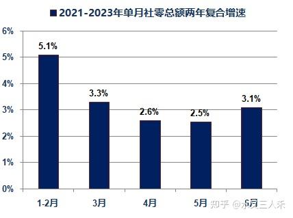 上半年社会消费品零售总额同比增长5%