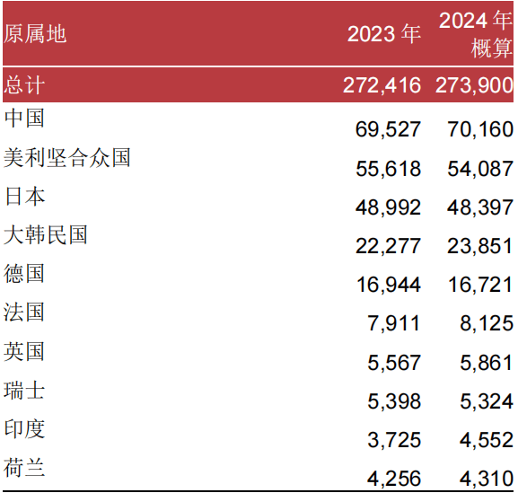 截至6月国内发明专利有效量达501万件