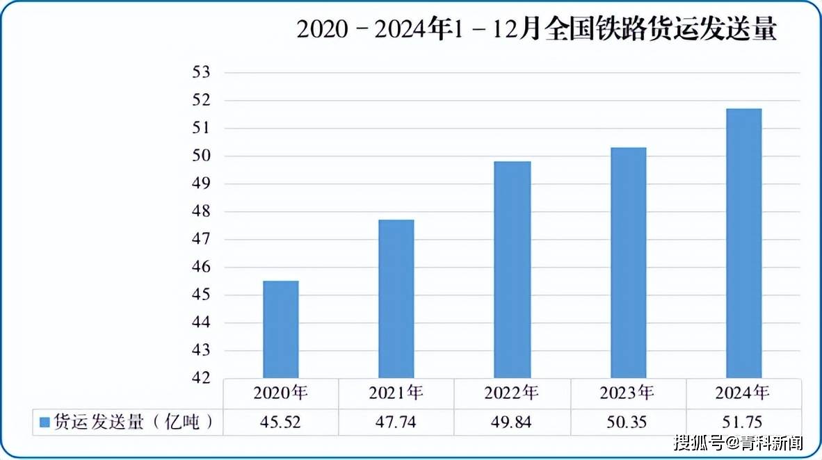 上半年国家铁路发送货物19.8亿吨 同比增长3.0%