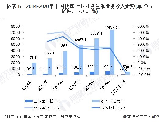 每秒近6000件快递开始运送 中国快递业务量连续11年位居世界第一