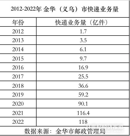 每秒近6000件快递开始运送 中国快递业务量连续11年位居世界第一