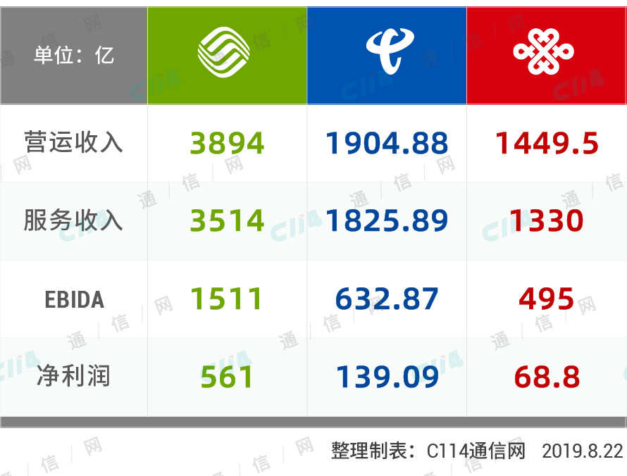 上半年网络服务消费增长14.6%