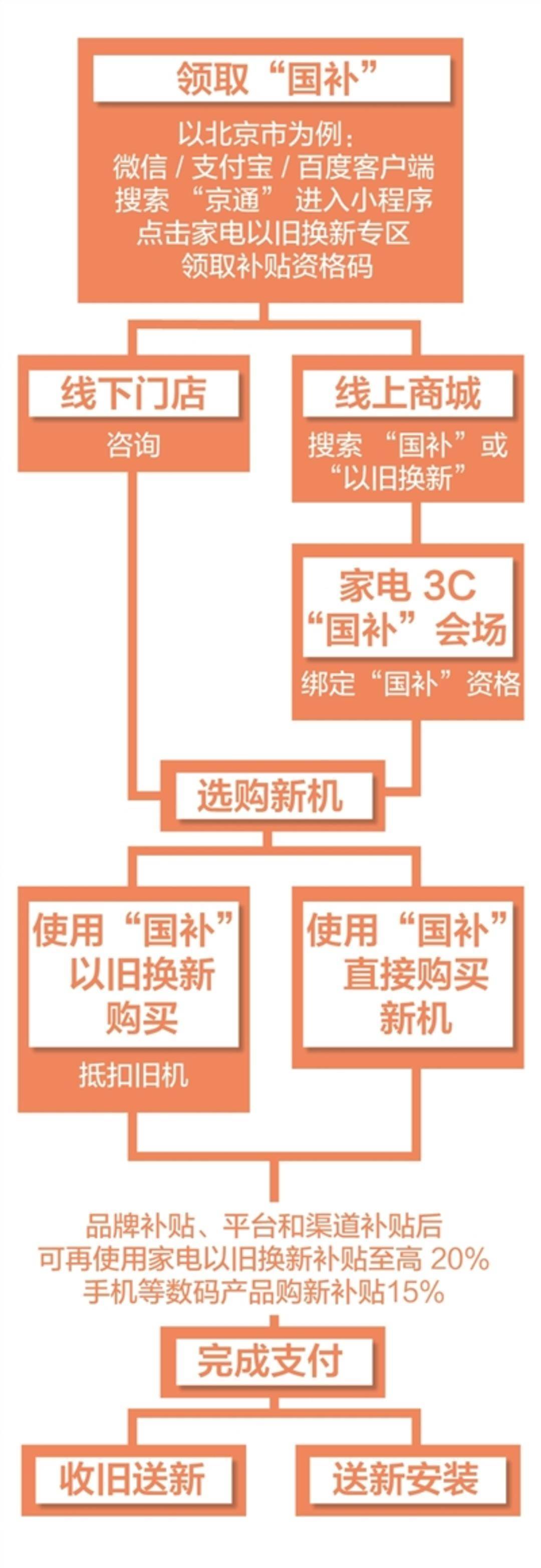 今年以来全国12大类家电以旧换新产品销售超1.09亿台