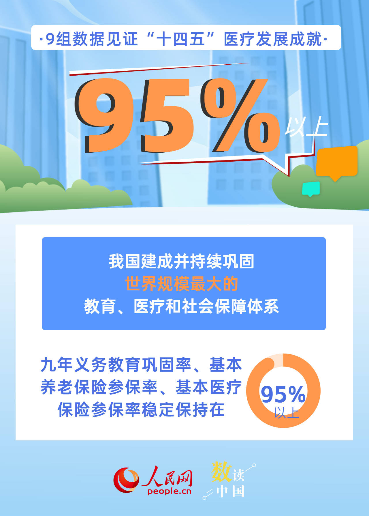 “十四五”这五年丨基本医疗保险参保率稳定在95%左右