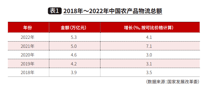 农业农村部:建设33个国家级农产品产地市场