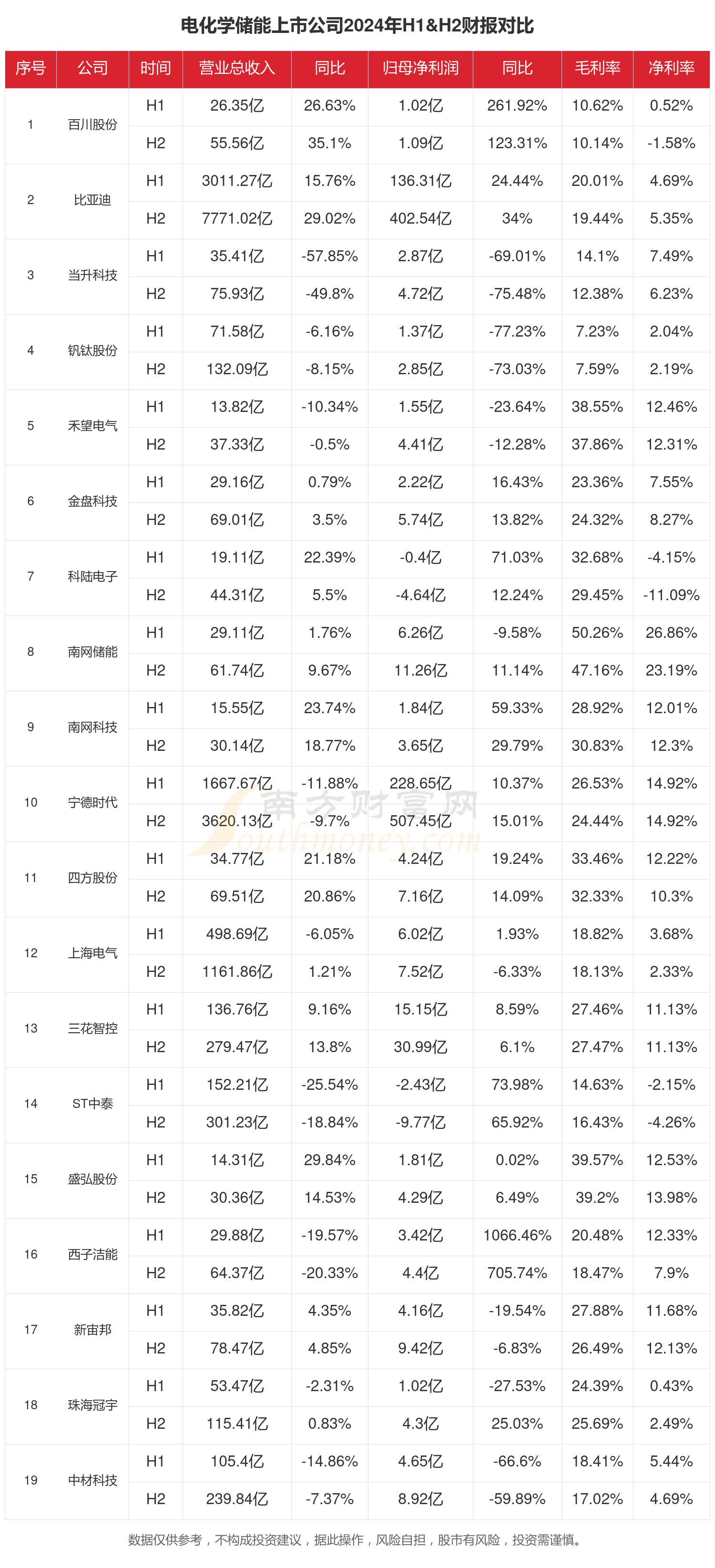 国家能源局：上半年全国新型储能装机规模较2024年底增长约29%
