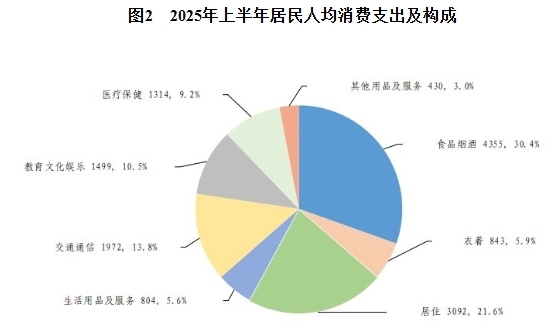 国家发展改革委：今年上半年最终消费对经济增长贡献率达52%