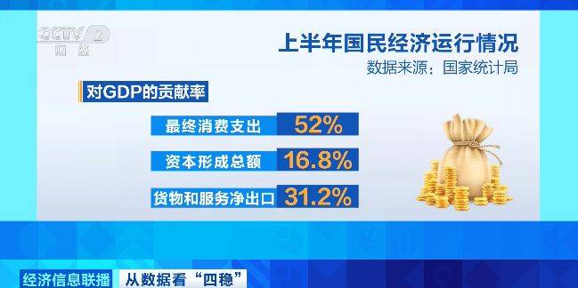 国家发改委：政策举措接续发力 上半年我国经济“含金量”提高