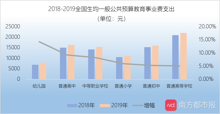财政部:与2013年相比 国家财政性学前教育经费增长三倍多
