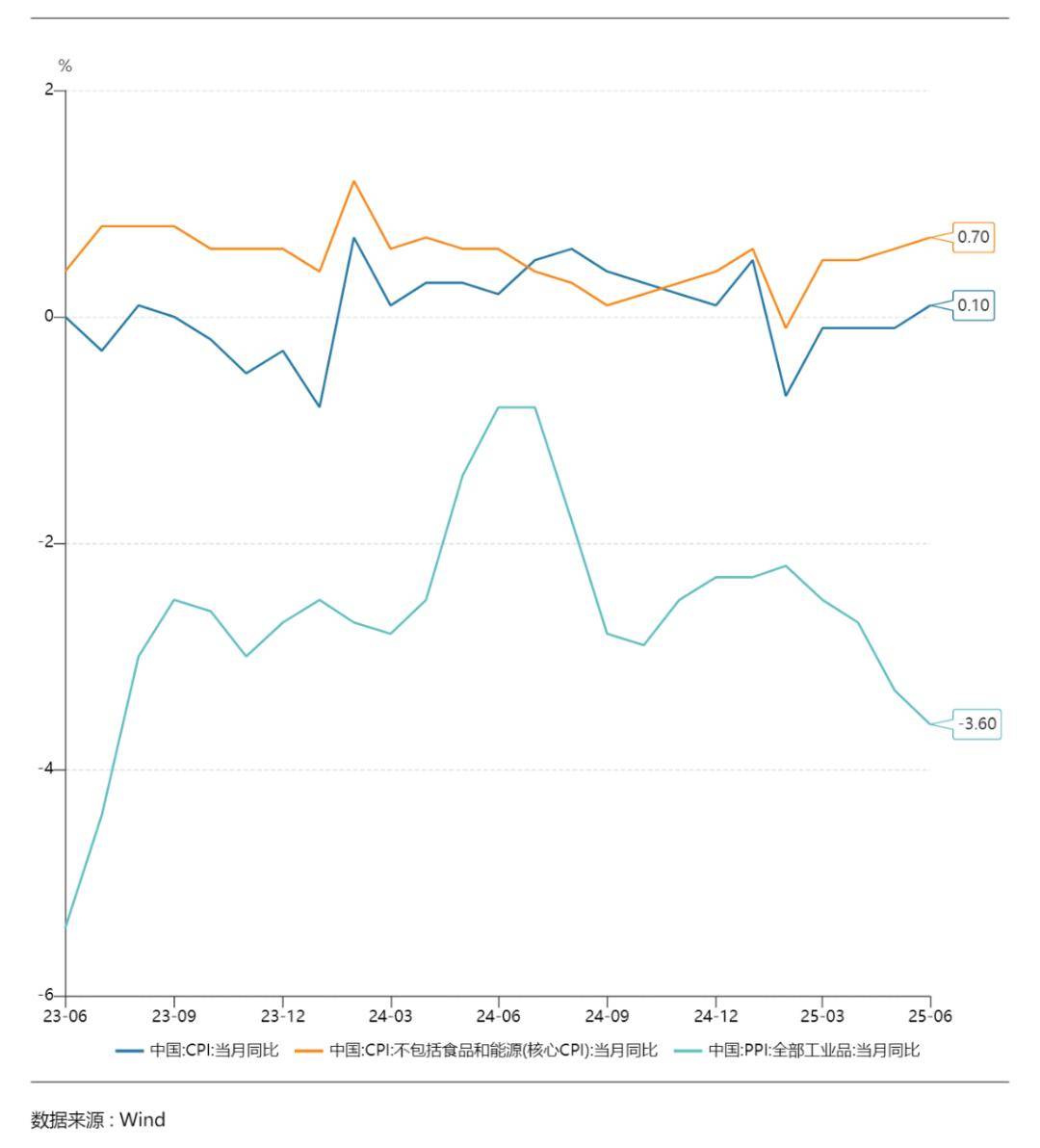 国家统计局:7月份核心CPI同比涨幅连续扩大