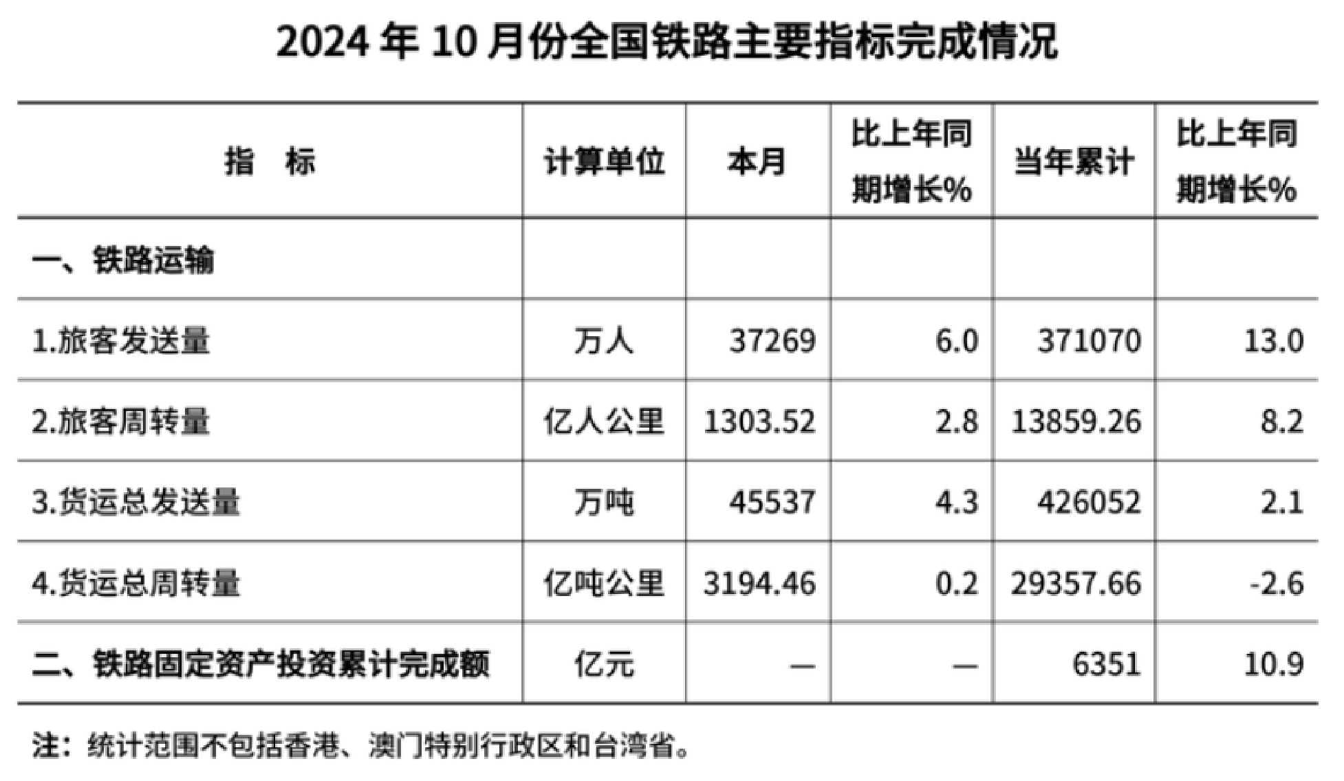 1至7月国家铁路发送货物23.31亿吨 同比增长3.3%