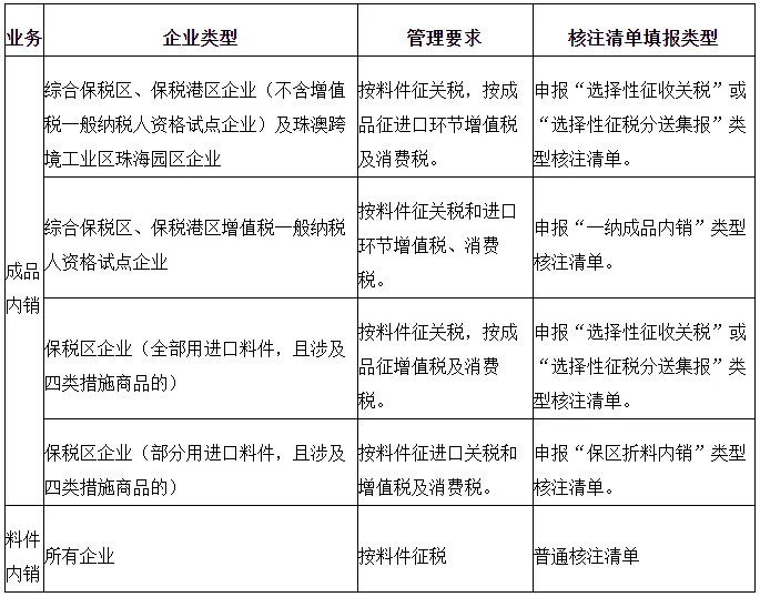 “十四五”期间海关特殊监管区域新增加19个