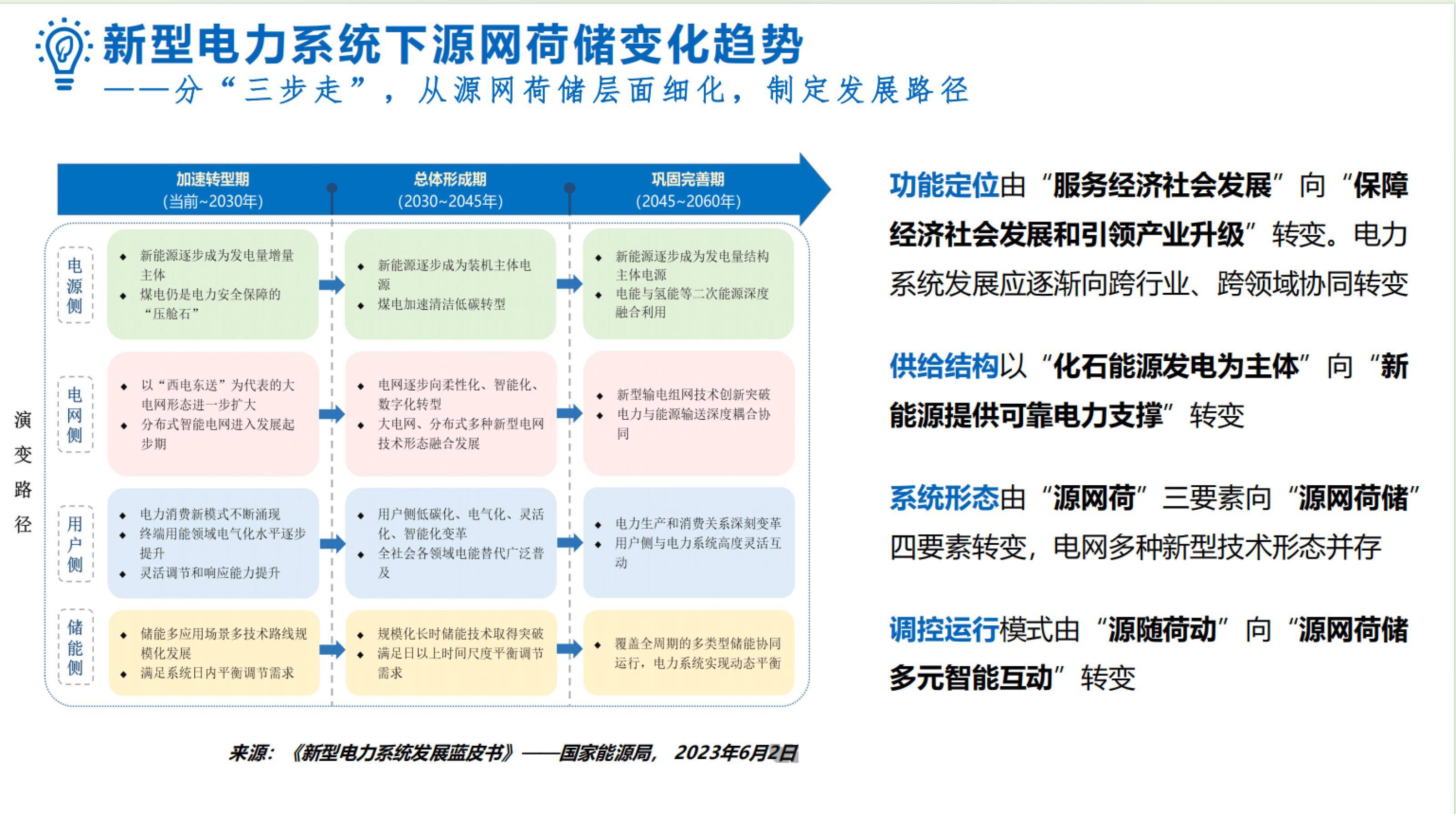 国家能源局：加快构建新型电力系统 全面提升新能源消纳能力