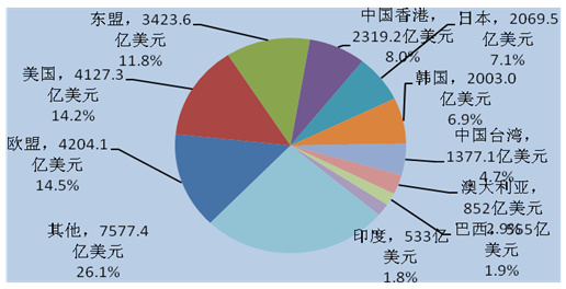 商务部：中国对外投资流量连续13年位居全球前三