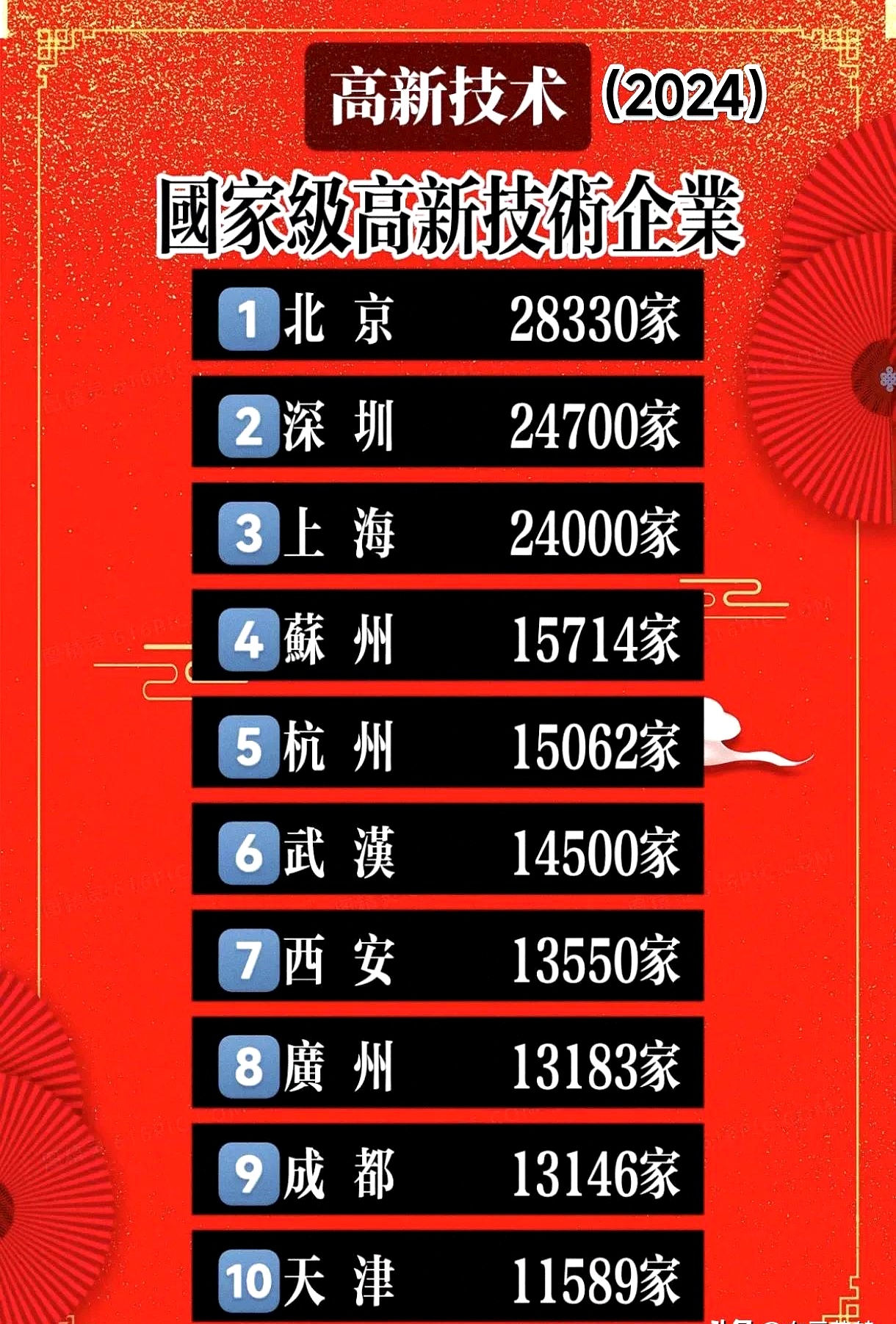 “十四五”这五年丨国家高新区园区总量增至178家