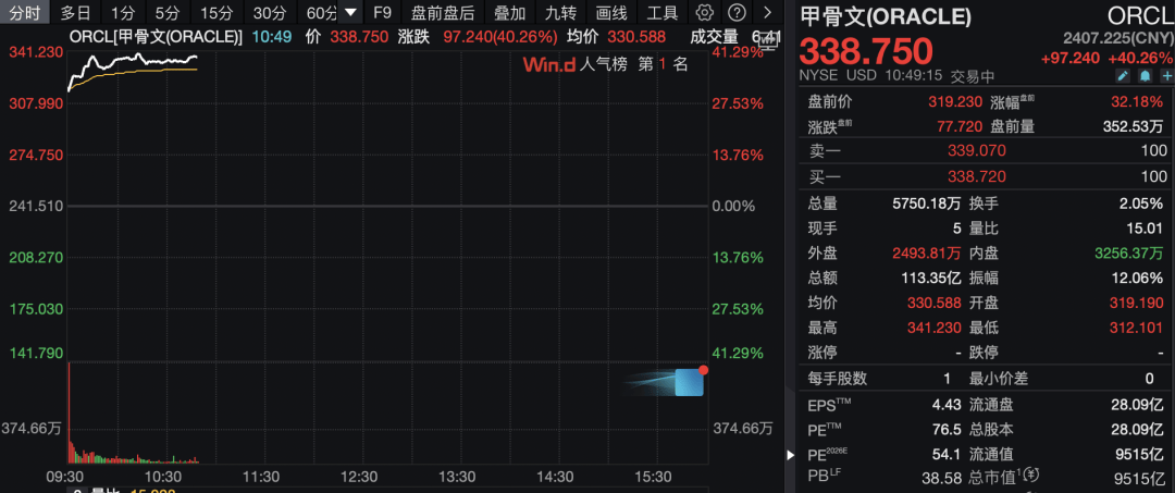 纳指、标普500指数续创新高 甲骨文涨超36%