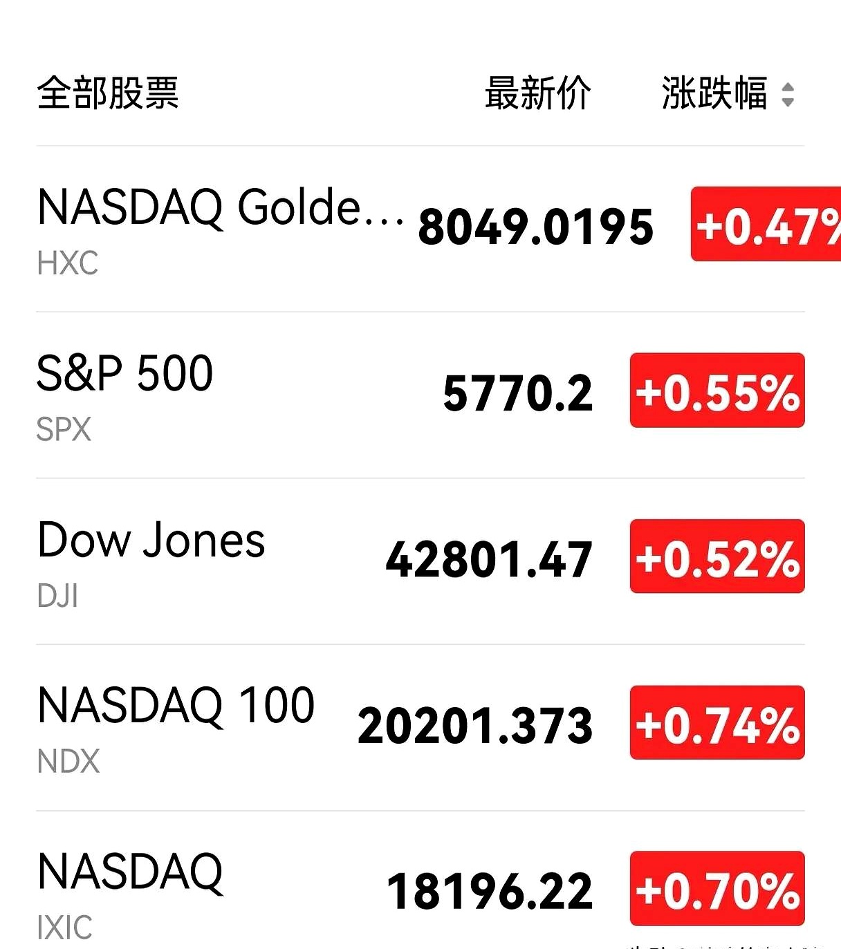 纳指、标普500指数续创新高 甲骨文涨超36%
