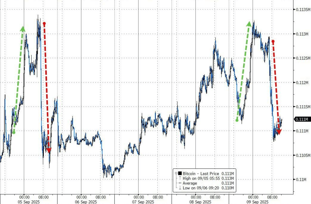 纳指、标普500指数续创新高 甲骨文涨超36%