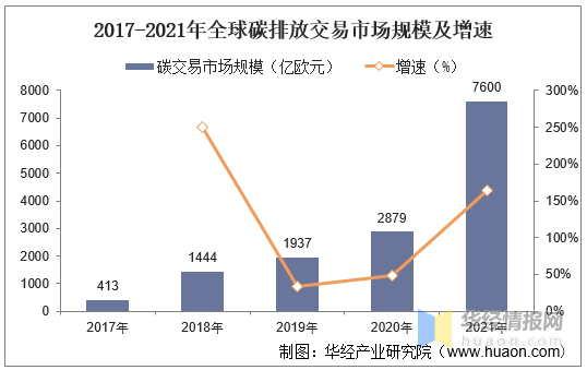全国碳排放权交易市场的配额累计成交量达7.14亿吨